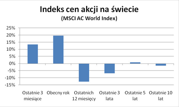 Indeks cen akcji na świecie - MSCI AC World Index