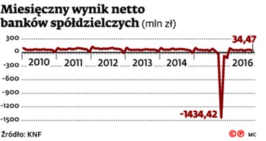 Miesięczny wynik netto banków spółdzielczych