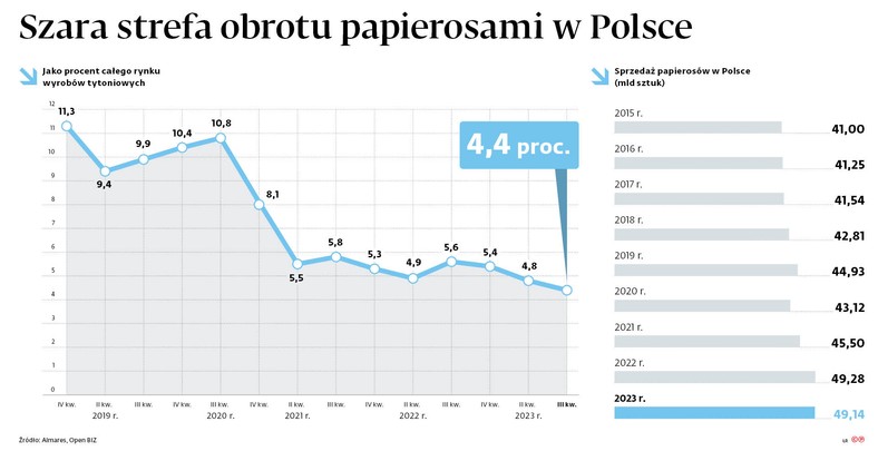 Szara strefa obrotu papierosami w Polsce