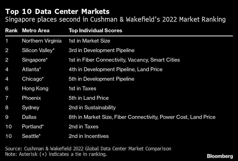 10 największych rynków centrów danych