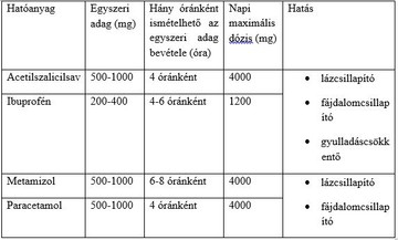 Milyen lázcsillapítót érdemes bevennünk?