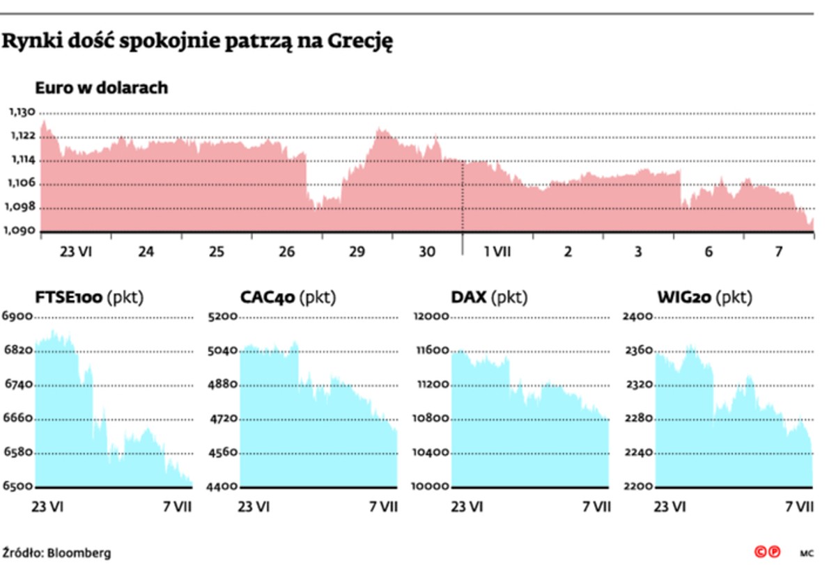 Rynki dość spokojnie patrzą na Grecję