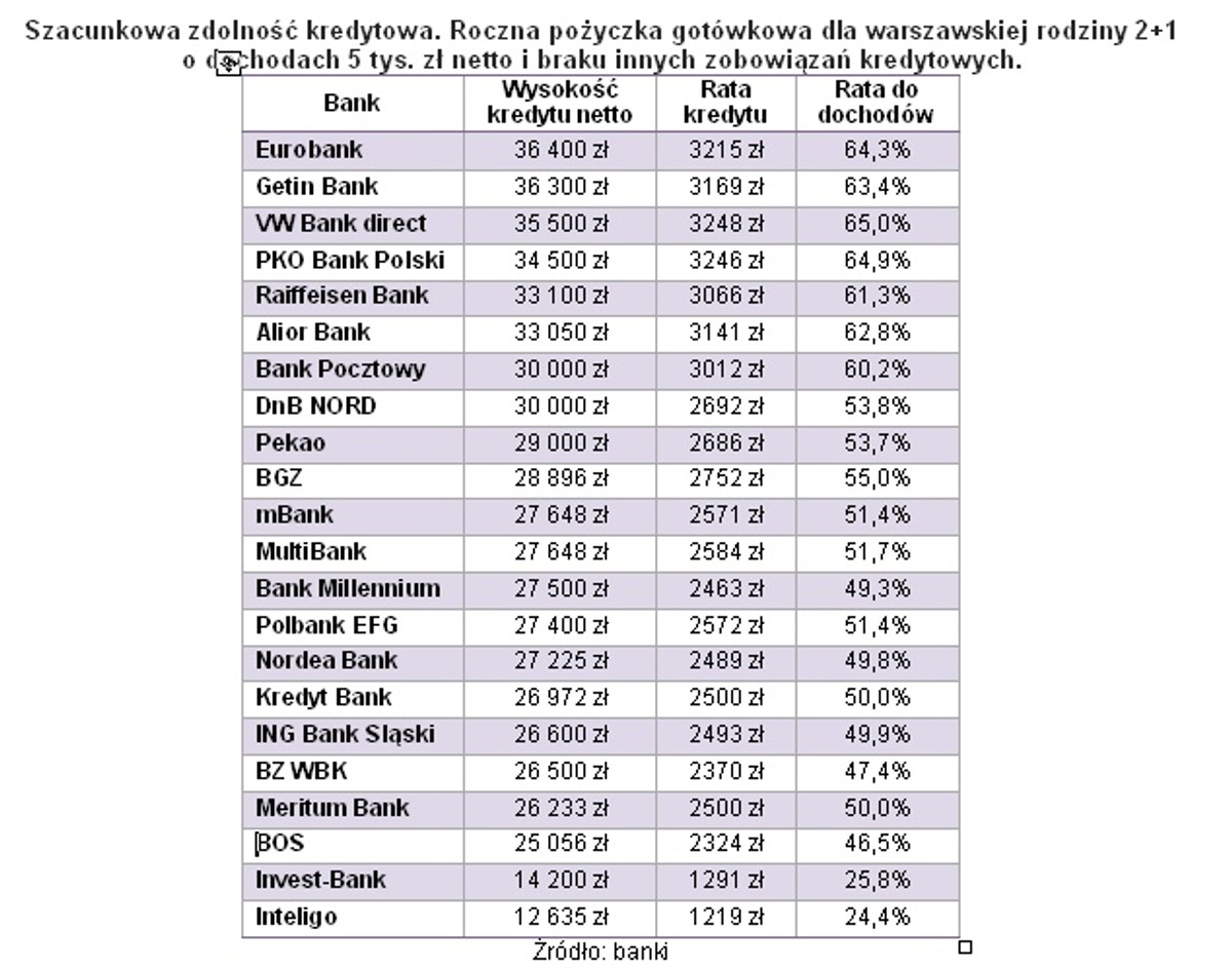 Open Finance: Szacunkowa zdolność kredytowa. Roczna pożyczka gotówkowa dla warszawskiej rodziny 2+1 o dochodach 5 tys. zł netto i braku innych zobowiązań kredytowych. Źródło: banki