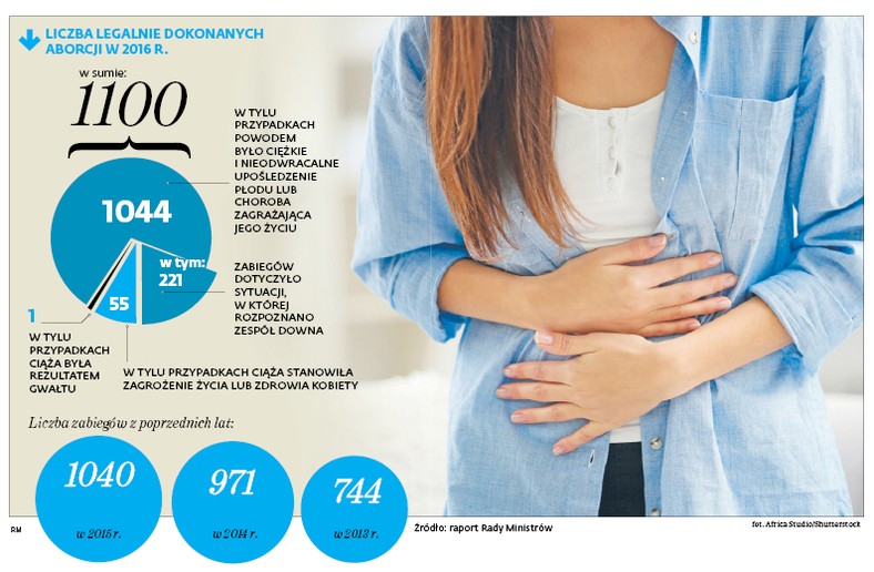 LICZBA LEGALNIE DOKONANYCH ABORCJI W 2016 R.