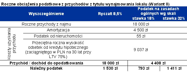 Roczne obciążenia podatkowe z przychodów z tytułu wynajmowania lokalu (Wariant II)