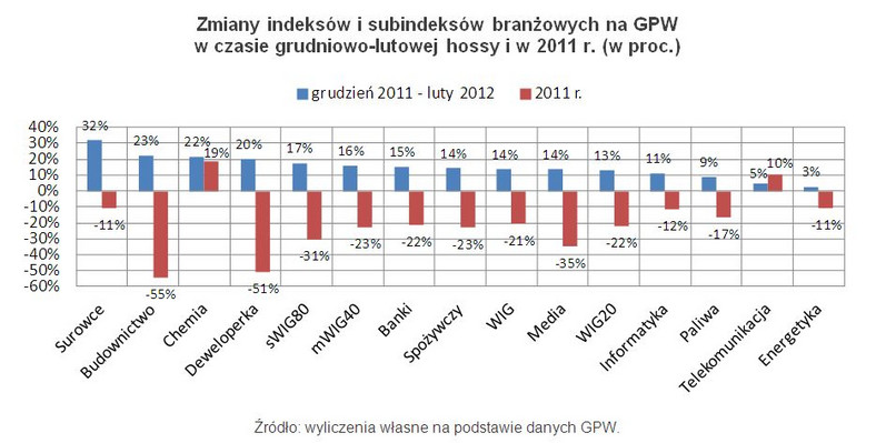 Zmiany indeksów i subindeksów branżowych na GPW w czasie grudniowo-lutowej hossy i w 2011 r. (w proc.)