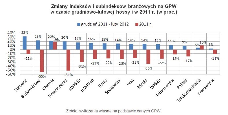 Zmiany indeksów i subindeksów branżowych na GPW w czasie grudniowo-lutowej hossy i w 2011 r. (w proc.)