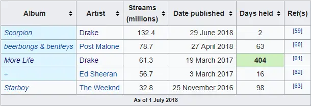 Historical most first-day album streams