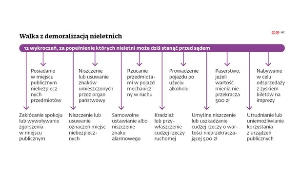 Walka z demoralizacją nieletnich