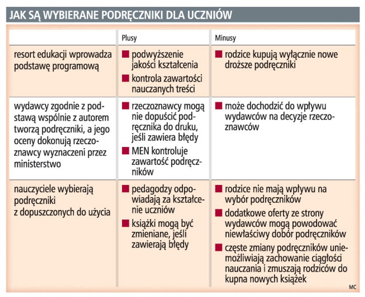Jak są wybierane podręczniki dla uczniów