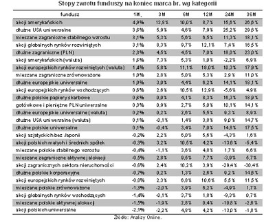 Fundusze inwestycyjne w marcu 2013 – podsumowanie