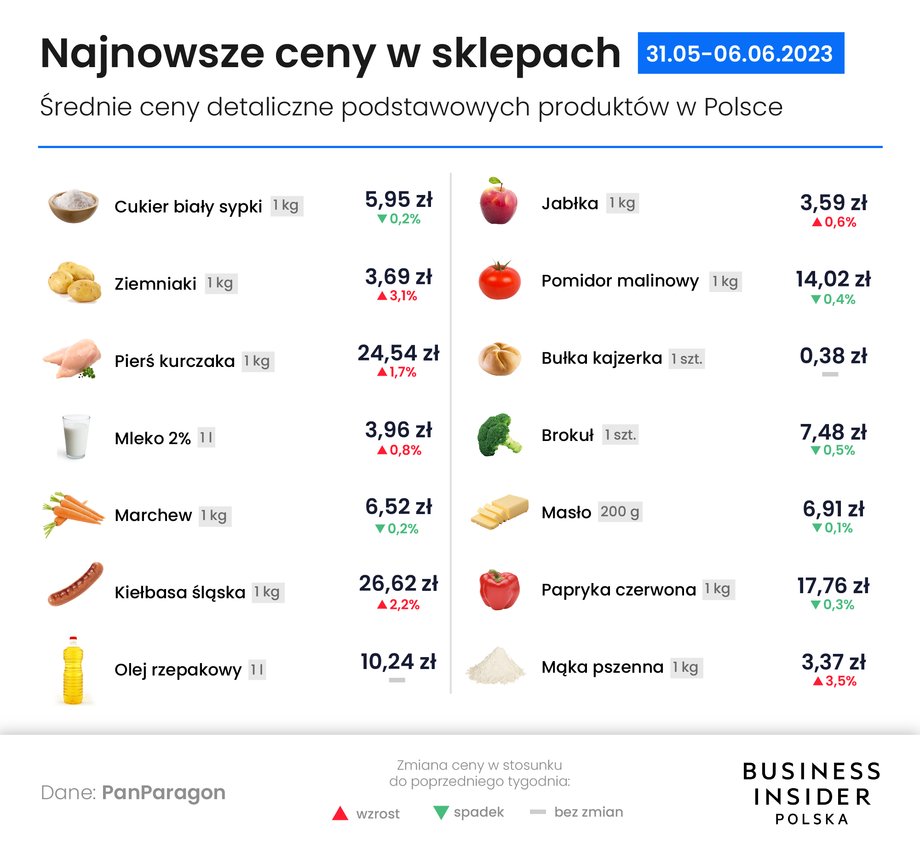 Tyle kosztowały ostatnio podstawowe produkty