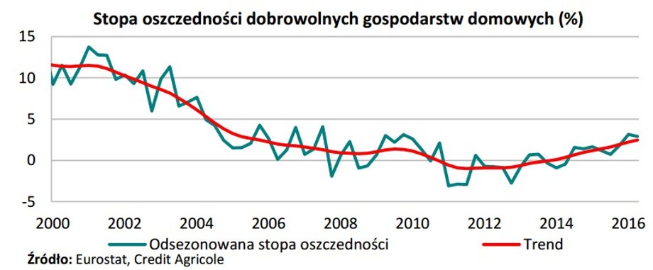 Stopa oszczędności dobrowolnych gospodarstw domowych (%)