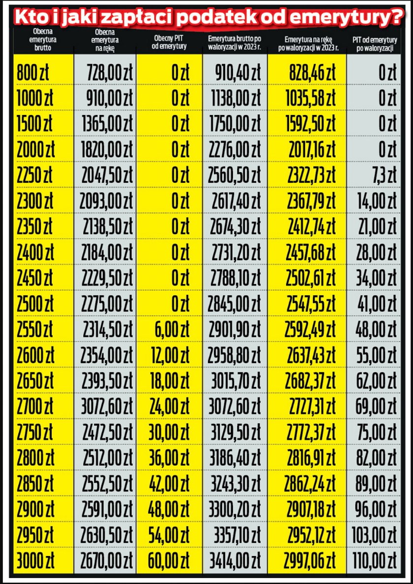 Kto zapłaci PIT od emerytury?