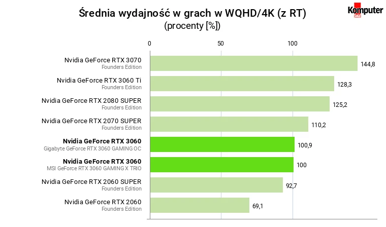 Nvidia GeForce RTX 3060 – Średnia wydajność w grach w rozdzielczości WQHD-4K (z RT)