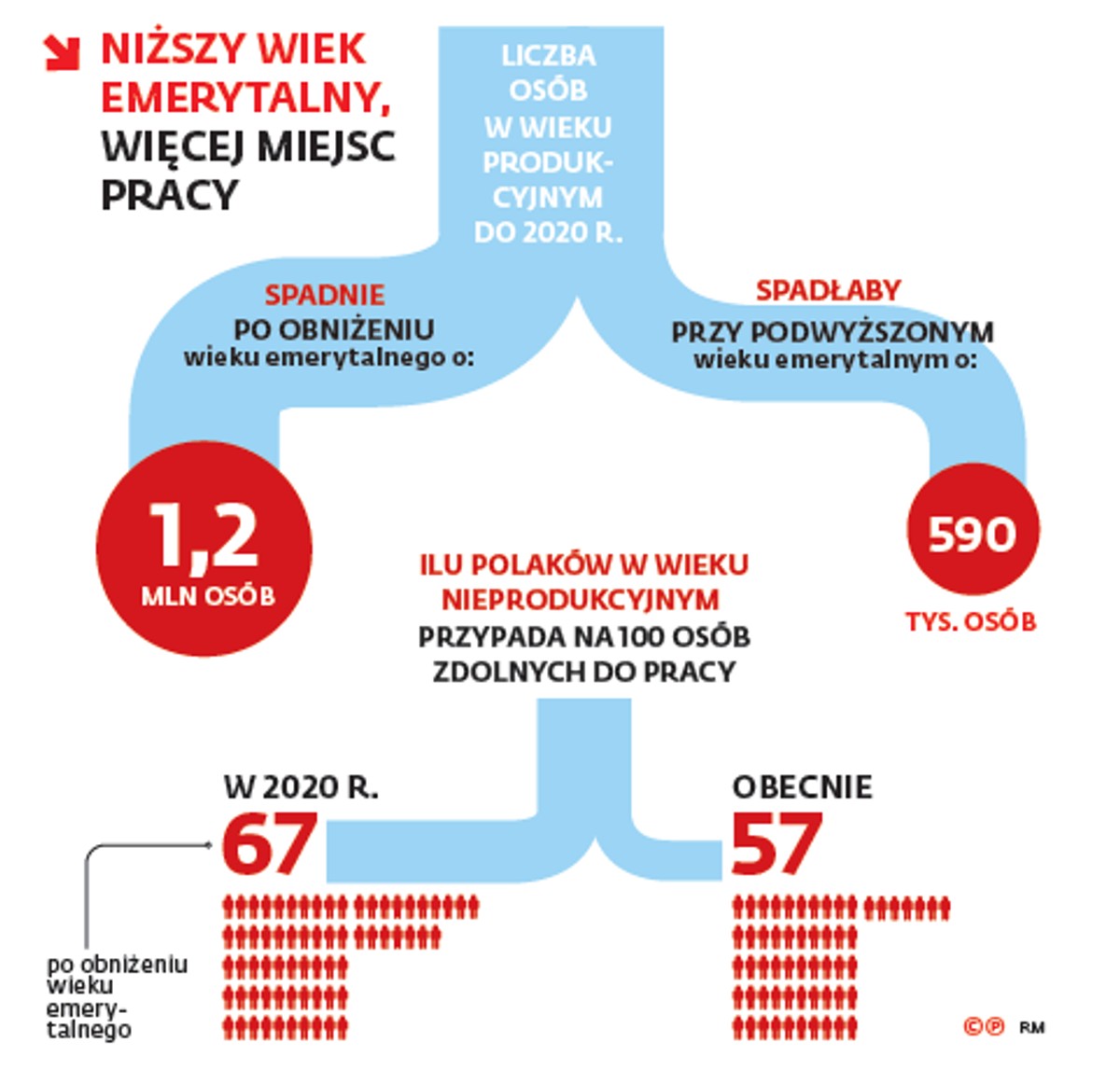 Wiek emerytalny a miejsca pracy