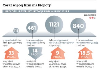 Coraz więcej firm ma kłopoty