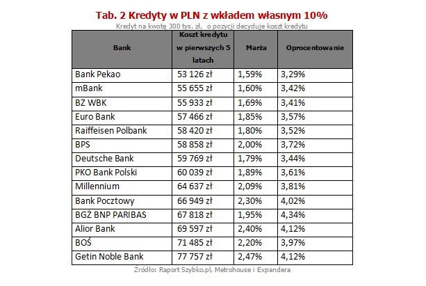 Średnie oprocentowanie kredytów z wysokim (25%) wkładem własnym nieznacznie wzrosło z 3,47% do 3,48%. Oznacza to, że rata kredytu na kwotę 300 000 zł zaciąganego na 30 lat wynosi tylko 1 499 zł. To niewiele, biorąc pod uwagę, że uruchamiając takie samo zobowiązanie w 2012 r., pierwsza rata wynosiła 2 054 zł.