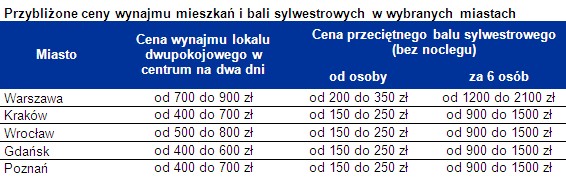 Przybliżone ceny wynajmu mieszkań i bali sylwestrowych w wybranych miastach