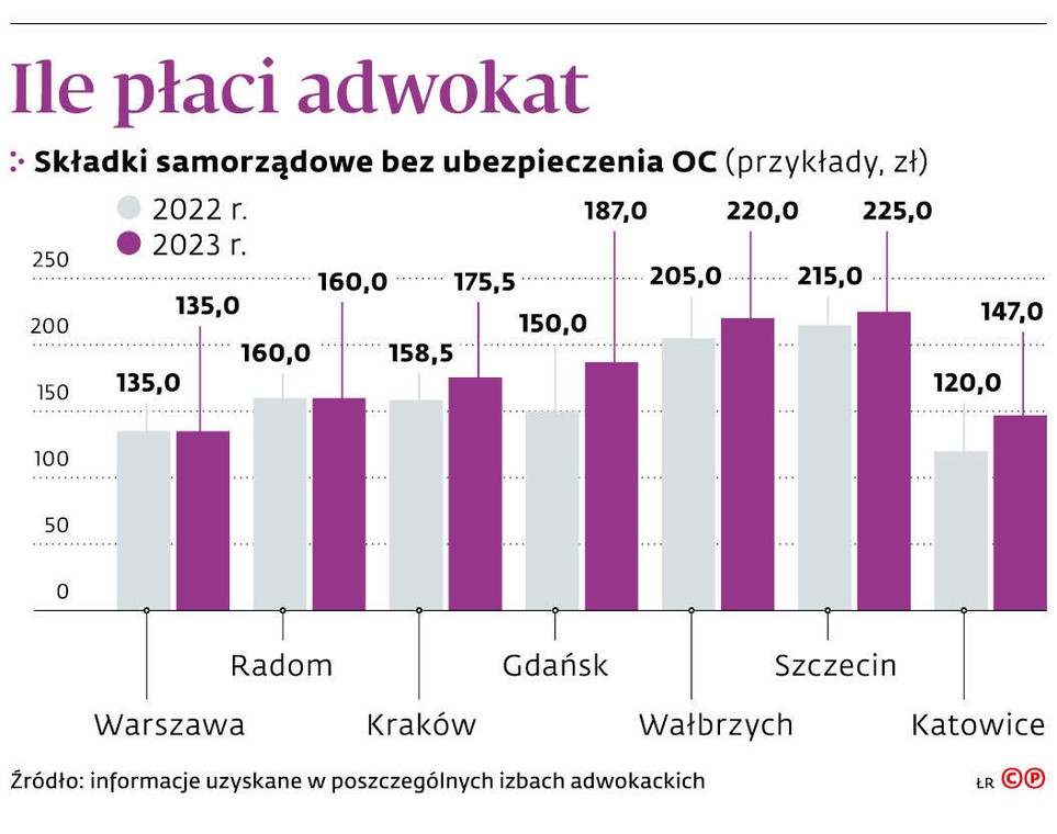 Ile płaci adwokat