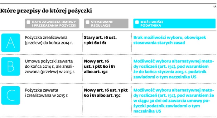 Które przepisy do której pożyczki