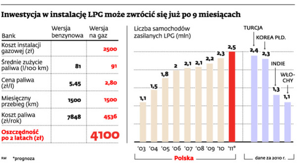 Inwestycja w instalację LPG może zwrócić się już po 9 miesiącach