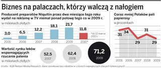 Farmaceuci zarabiają miliony na palaczach
