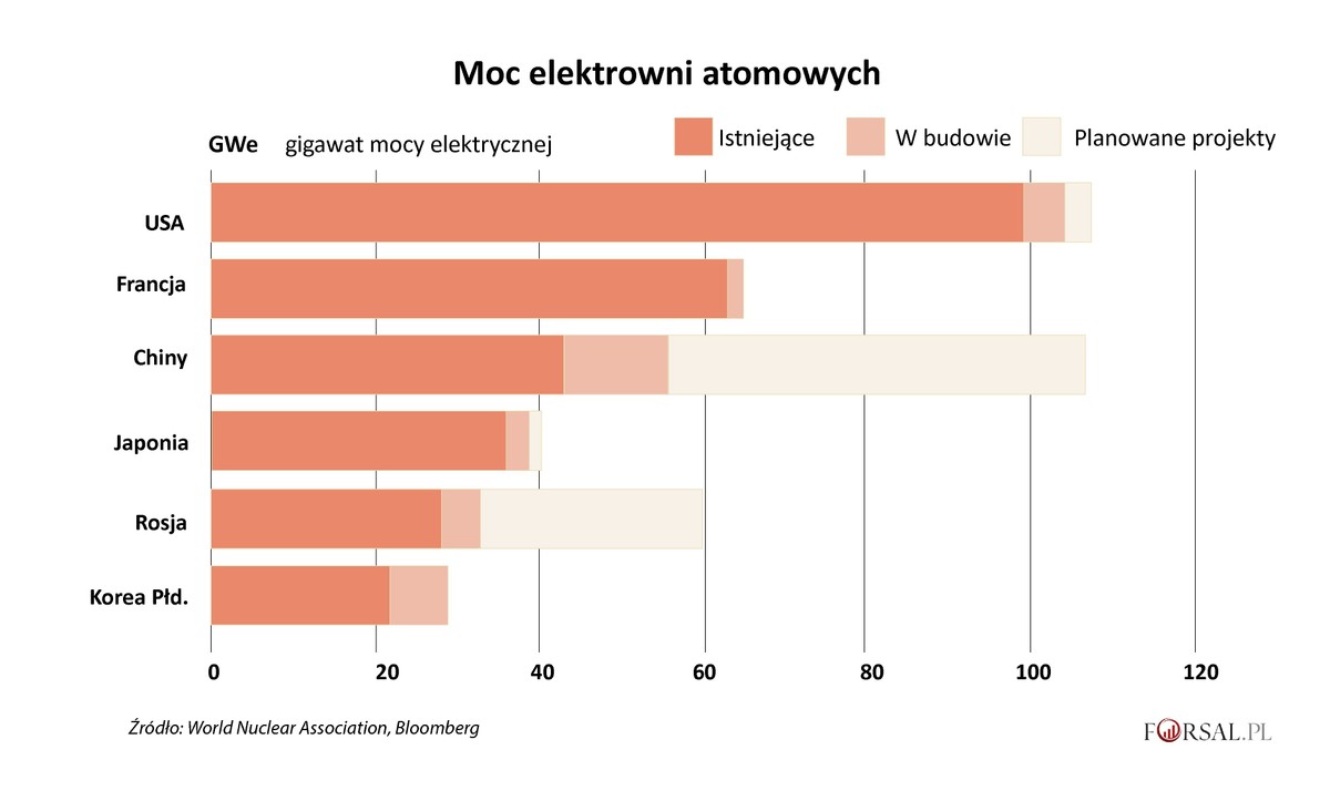 Energetyka jądrowa - moc elektrowni atomowych