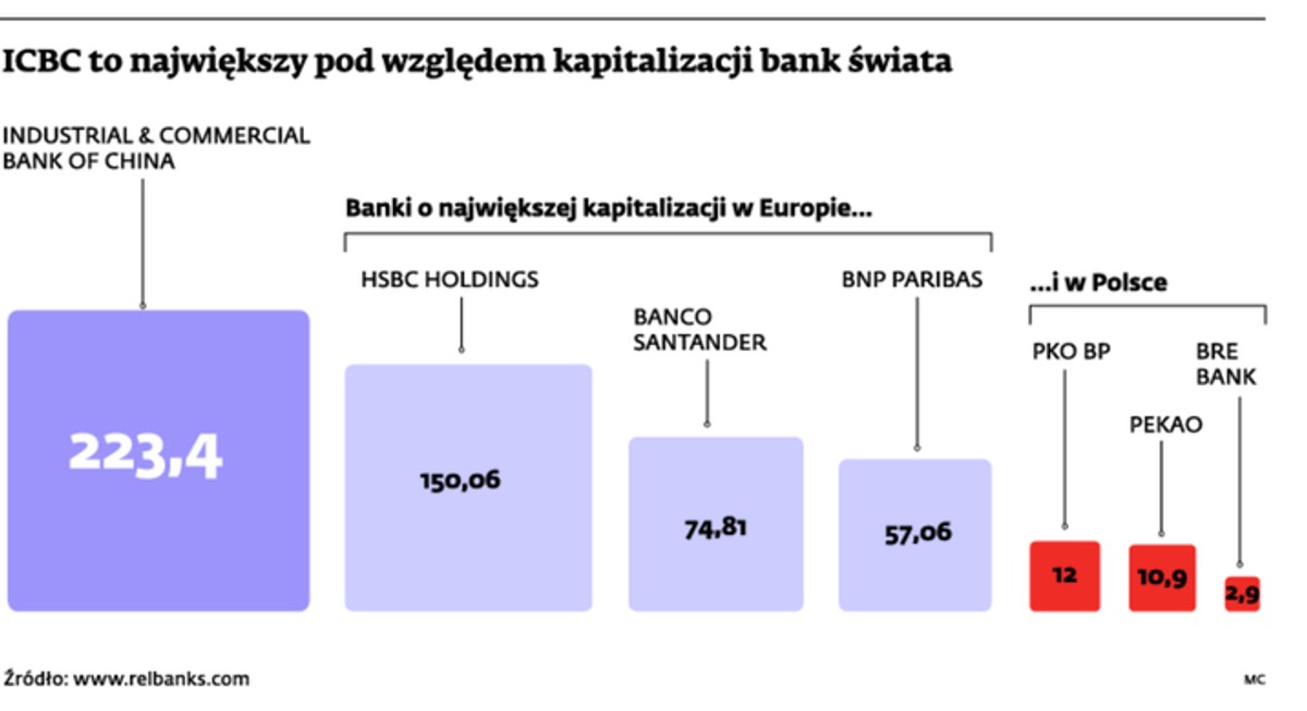 ICBC to największy pod względem kapitalizacji świata