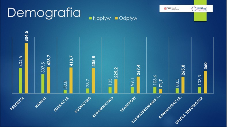 Demografia Polski. Ubytki osób z rynku pracy