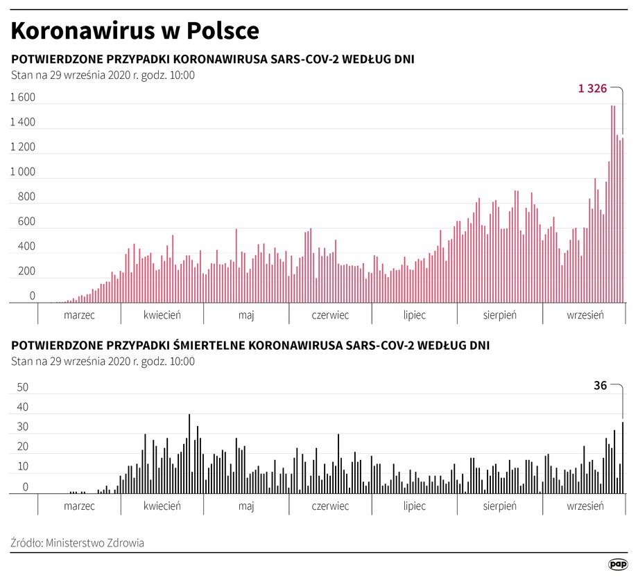 Koronawirus w Polsce 19 września 2020