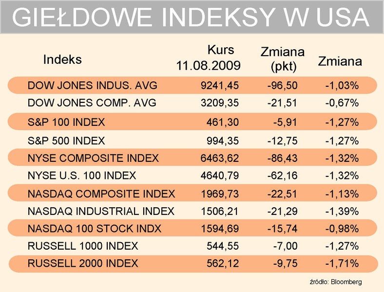 Indeksy USA 11-08-2009