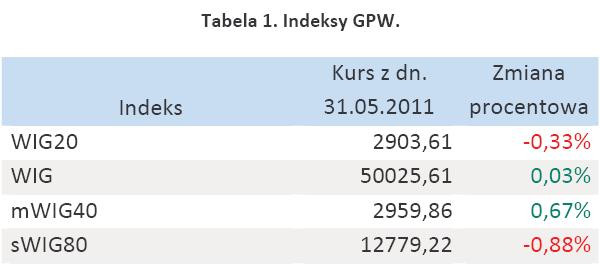 Tabela 1. Indeksy GPW - maj 2011 r.
