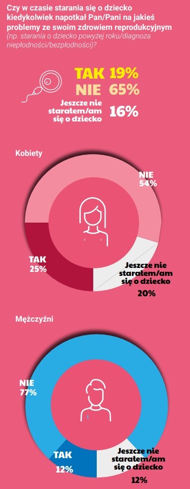 Niemal co piąty badany deklaruje problem ze zdrowiem prokreacyjnym