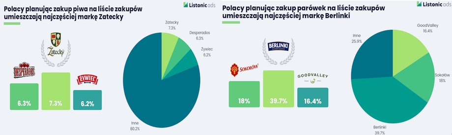 Najpopularniejsze marki piwa i parówek