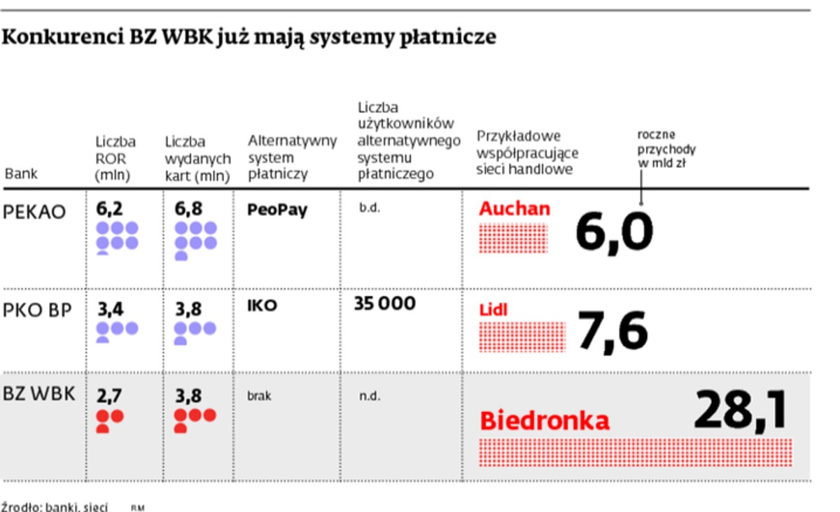 Konkurenci BZ WBK już mają systemy płatnicze