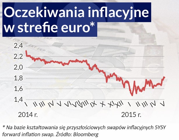 Oczekiwania inflacyjne w strefie euro