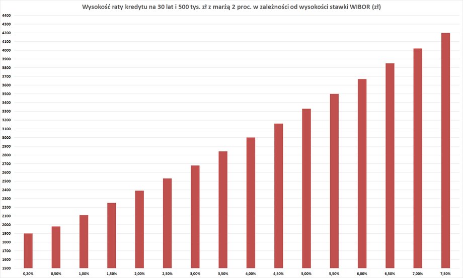 Im nowszy kredyt i większy kapitał, tym wyższa "wrażliwość" na wzrost rat po podwyżkach stóp i stawek WIBOR. Starsze i spłacane od lat kredyty są mniej podatne na wzrost kosztu pieniądza. 