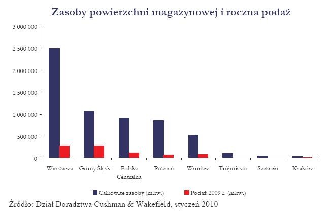 Zasoby powierzchni magazynowej i roczna podaż