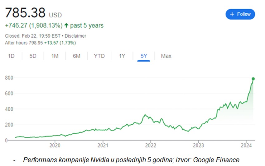 Performans kompanije Nvidia u poslednjih 5 godina; izvor: Google Finance