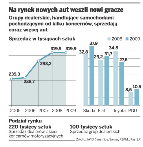 Na rynek aut weszli nowi gracze