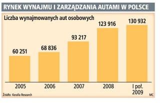 Jesienią firmy zaczną wymieniać floty aut