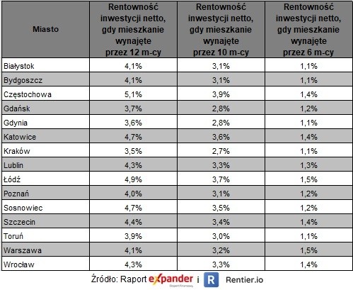 Rentowność nowej inwestycji w mieszkanie na wynajem