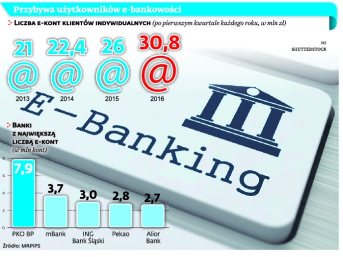 Przybywa użytkowników e-bankowości