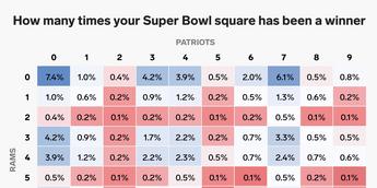 Super Bowl Squares Probability