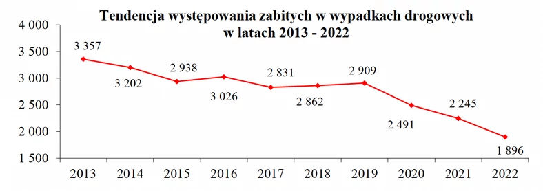 Tendencja występowania zabitych w wypadkach drogowych w latach 2013 - 2022