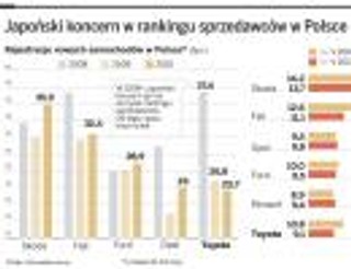 Toyota w pościgu za Skodą