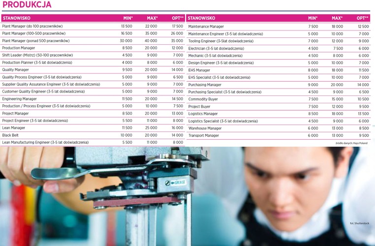W 2016 r. nadal będzie kontynuowany trend rozbudowy i modernizacji parków maszynowych. W br. nastąpi realizacja szeregu inwestycji w ramach zakładów produkcyjnych, gdzie wykorzystane będą najnowsze innowacyjne technologie - twierdzą eksperci z Hays Poland.
<br>
„Ze względu na duże zapotrzebowanie na pracowników o profilu produkcyjno-inżynieryjnym, w branży coraz częściej mówi się o rynku kandydata. Oznacza to, że osoba z dużym doświadczeniem i kwalifikacjami, dysponująca dodatkowo znajomością języka angielskiego może wybierać spośród wielu ciekawych ofert pracy” – czytamy w raporcie. Dlatego firmy zmuszone są często do pozyskiwania kandydatów z innych, często odległych, lokalizacji. Walka o najlepszych pracowników rozgrywa się głównie na polu wysokości wynagrodzenia, systemu premiowania czy benefitów pozapłacowych. Jednak nie tylko. Firmy kuszą kandydatów przejrzystymi planami rozwoju kariery dotyczącymi konkretnego kandydata. 
<br>
Najniższa oferowana płaca to 4,5 tys. zł, najniższa najczęściej oferowana to 6 tys. zł. Menadżer zarządzający zakładem zatrudniającym ponad 500 osób może zarabiać brutto od 20 do 40 tys. zł. 


<br>Źródło: Hays Poland<br>
*Miesięczne wynagrodzenie PLN brutto na danym stanowisku (na pełen etat)<br>
**Najczęściej oferowane wynagrodzenie na danym stanowisku