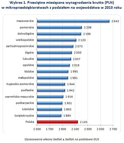 Przeciętne wynagrodzenie w mikroprzedsiębiorcach
