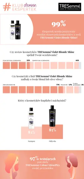 TRESemmé opinie o Violet Blonde Shine 